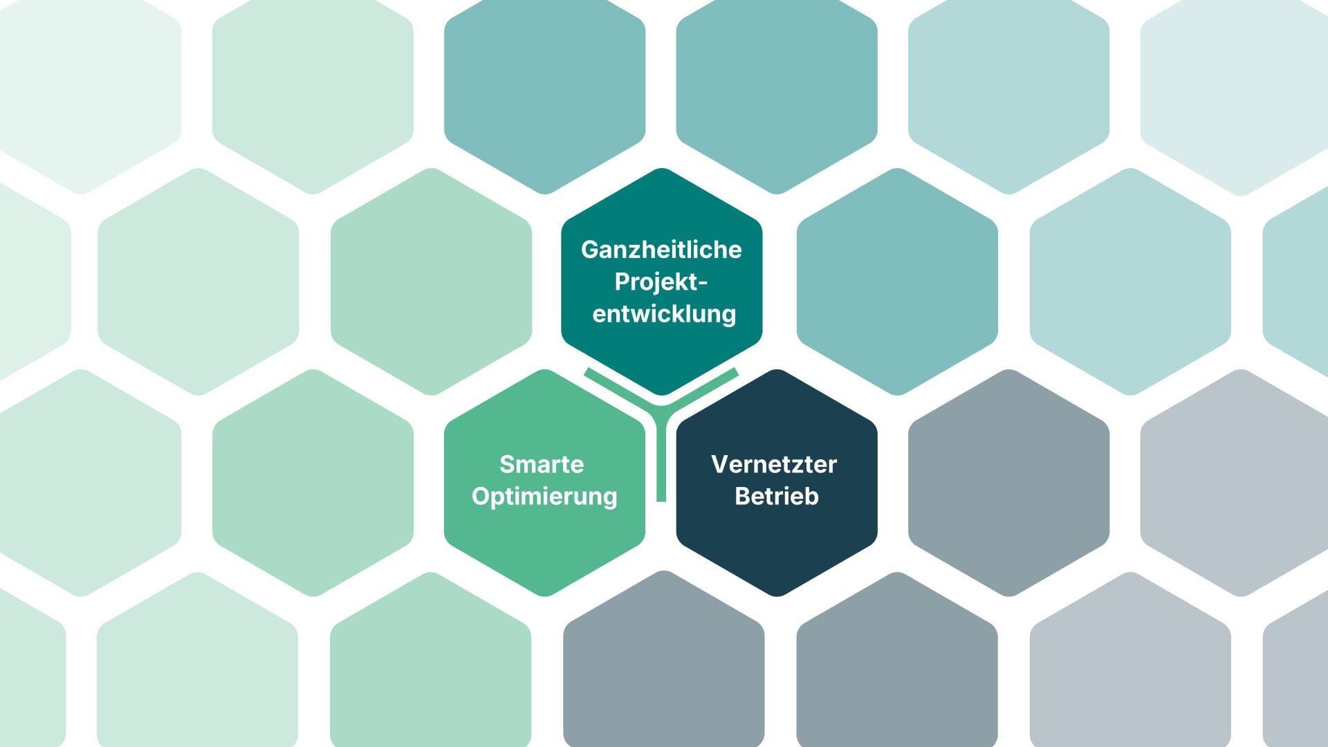 Ein sechseckiges Raster mit drei zentralen Sechsecken, die auf Deutsch mit Ganzheitliche Projektentwicklung, Smarte Optimierung und Vernetzter Betrieb beschriftet sind, umgeben von hellblauen und blaugrünen Sechsecken.