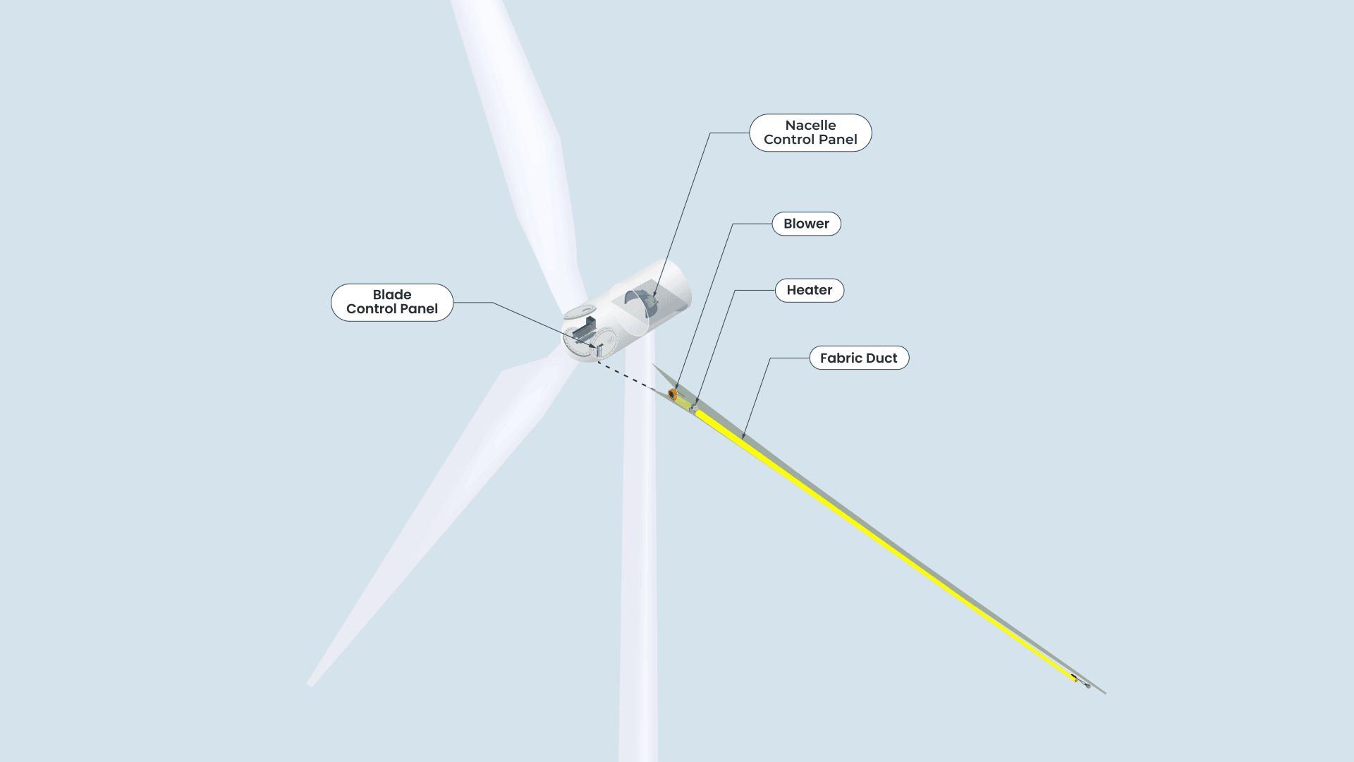 Schema einer Windturbine mit beschrifteten Teilen: Blattsteuerungspaneel, Gondelsteuerungspaneel, Gebläse, Heizelement und Gewebekanal, die an einem Turbinenblatt befestigt sind.