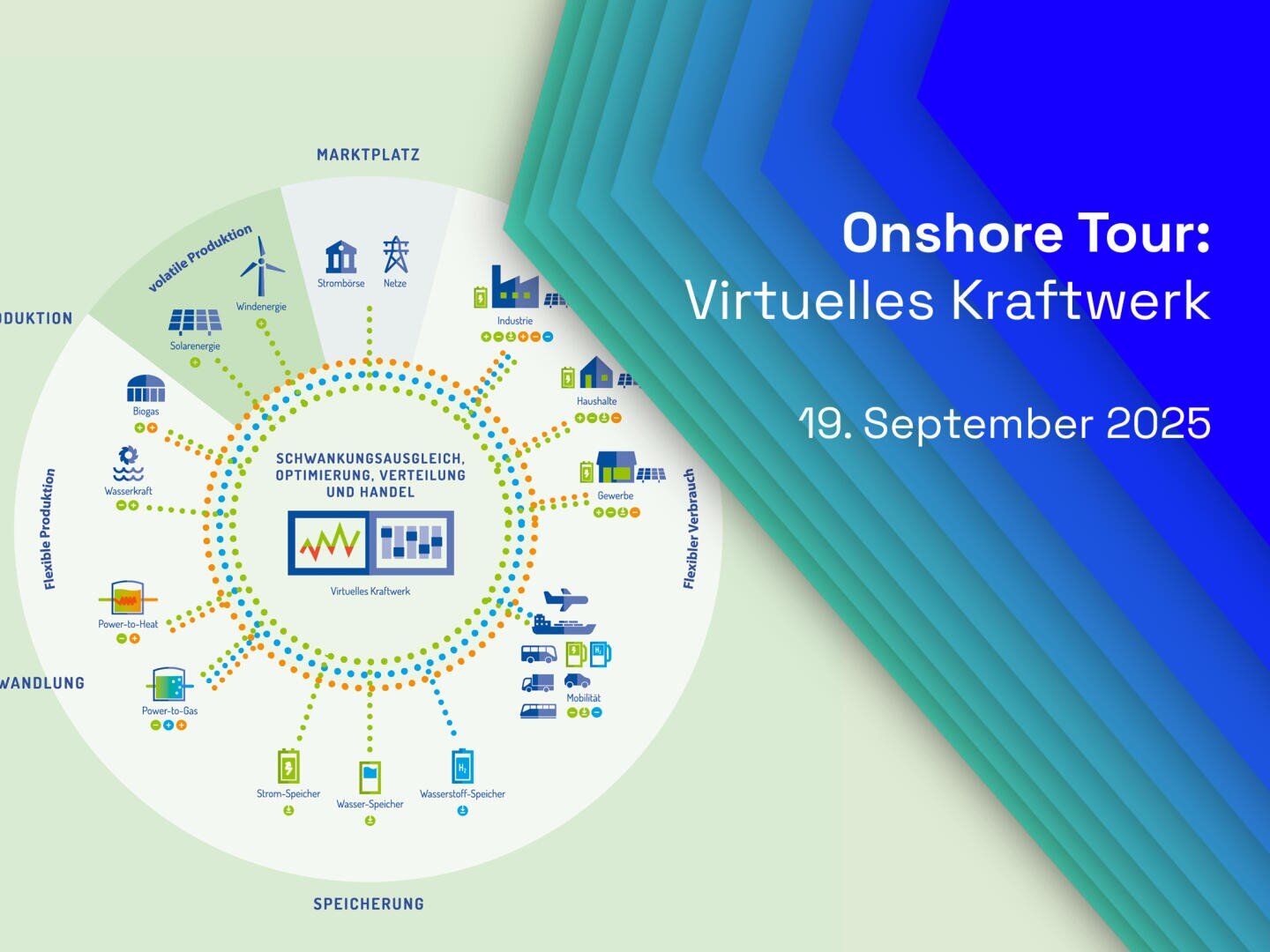 Eine kreisförmige Infografik zeigt ein virtuelles Kraftwerk, umgeben von Energiequellen, -speichern und -verbrauchern. Der Text auf der rechten Seite lautet "Onshore Tour: Virtuelles Kraftwerk, 19. September 2025" auf einem blauen geometrischen Hintergrund.