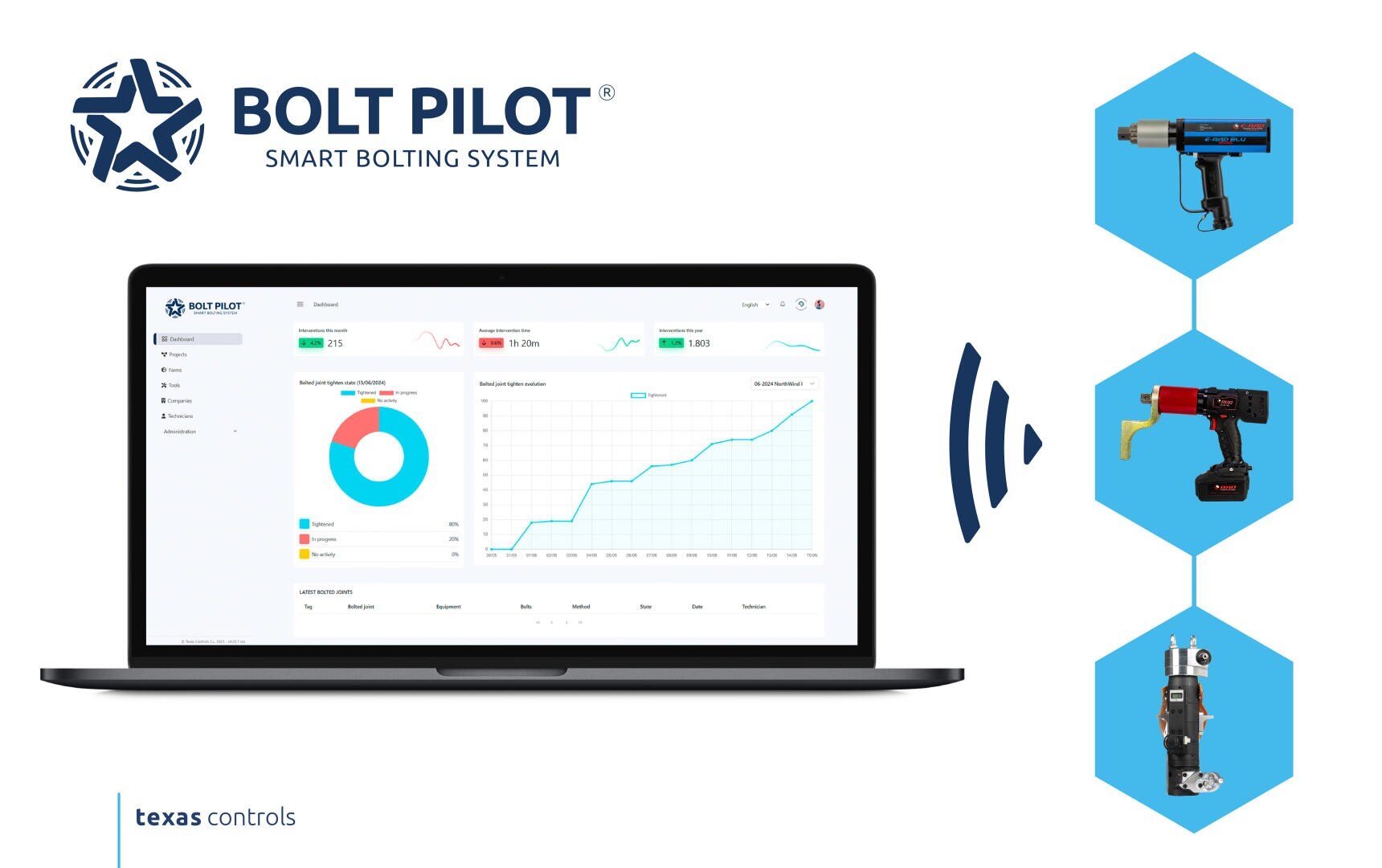 A laptop displaying the dashboard of the Bolt Pilot intelligent bolting system with diagrams and statistics, wirelessly connected to three different bolting tools (right). The Texas Controls logo is at the bottom left.