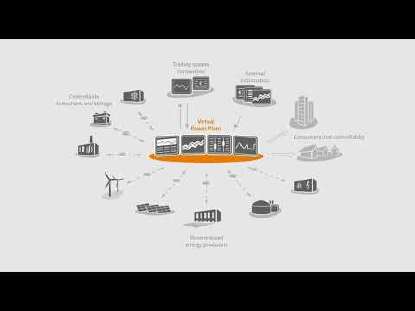 Our video explains in 90 seconds how the software connects decentralized units to a single controllable portfolio which can be efficiently integrated into electricity markets and grids.