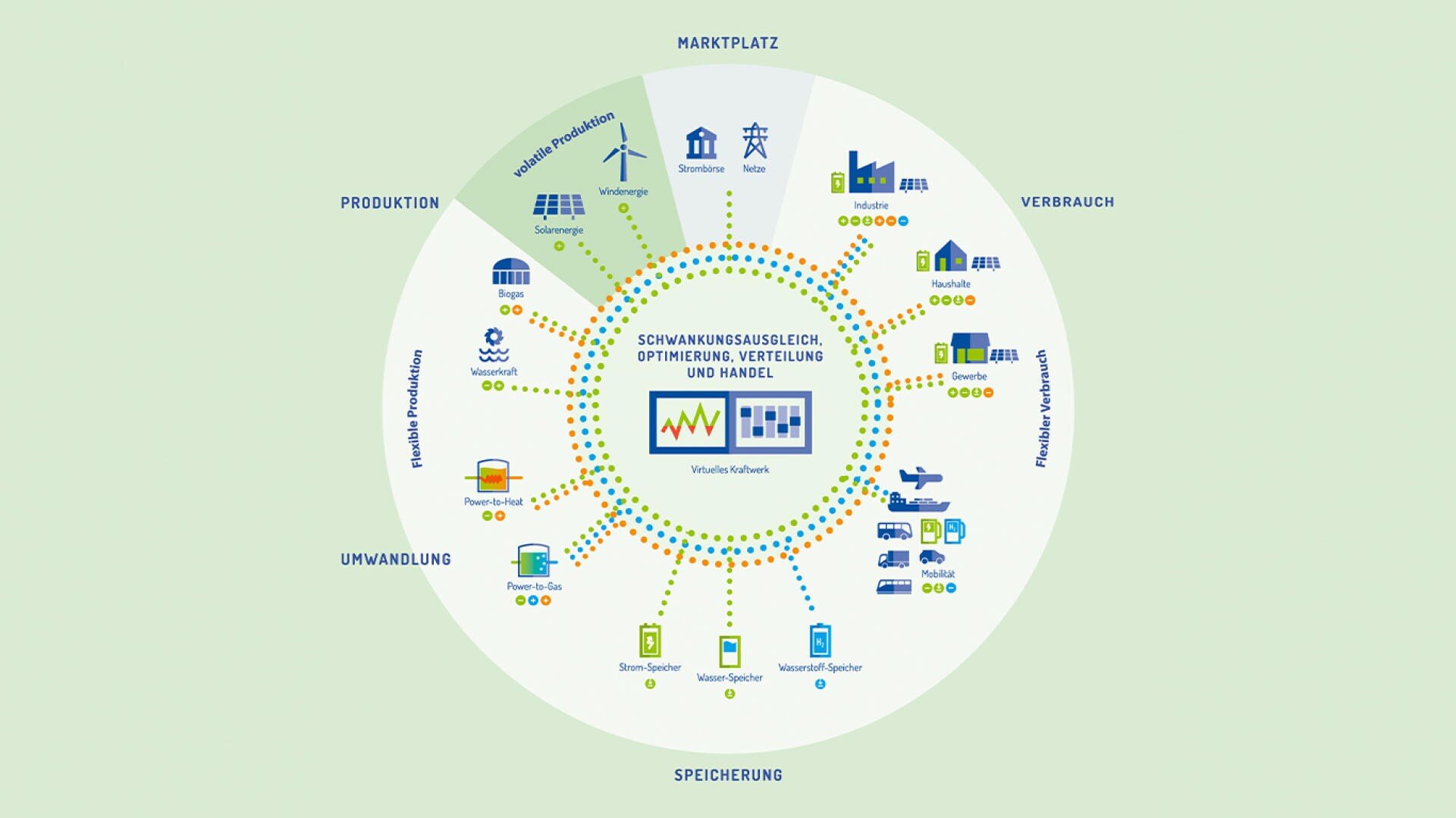 Infografik in deutscher Sprache, die ein kreisförmiges Energiesystem mit Abschnitten für Erzeugung, Verbrauch, Speicherung und Umwandlung zeigt, verbunden durch Symbole für erneuerbare Energien, Industrie, Haushalte und Optimierung in der Mitte.