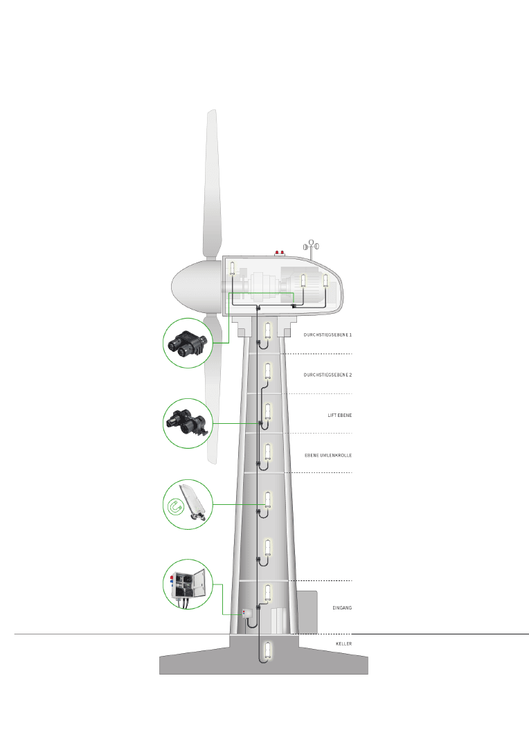 Querschnittsdiagramm einer Windkraftanlage, das die internen Komponenten einschließlich Schaltern, Hebesystem, Bedienfeld, Bremssystem und Verkabelung von der Basis bis zur Gondel mit den Rotorblättern zeigt.