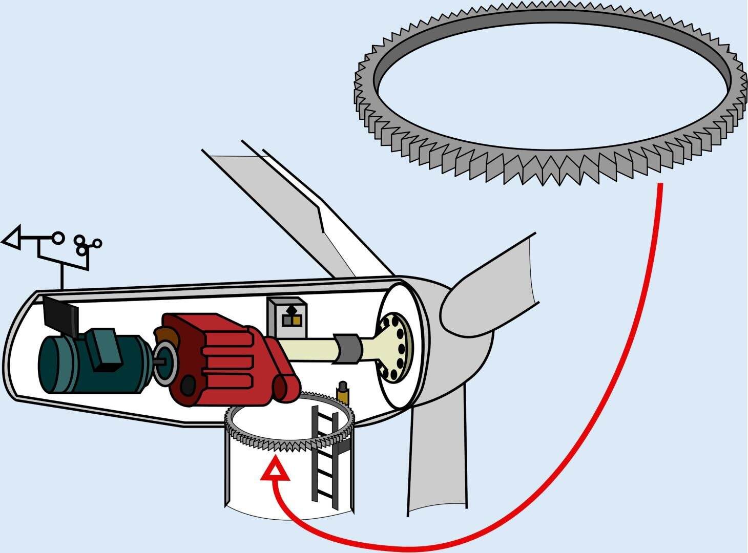 Schema einer Windturbinengondel mit den internen Komponenten, einschließlich Generator, Getriebe und Welle, mit einer Abbildung eines großen Zahnrads, das zur Verdeutlichung über der Turbine angebracht ist.