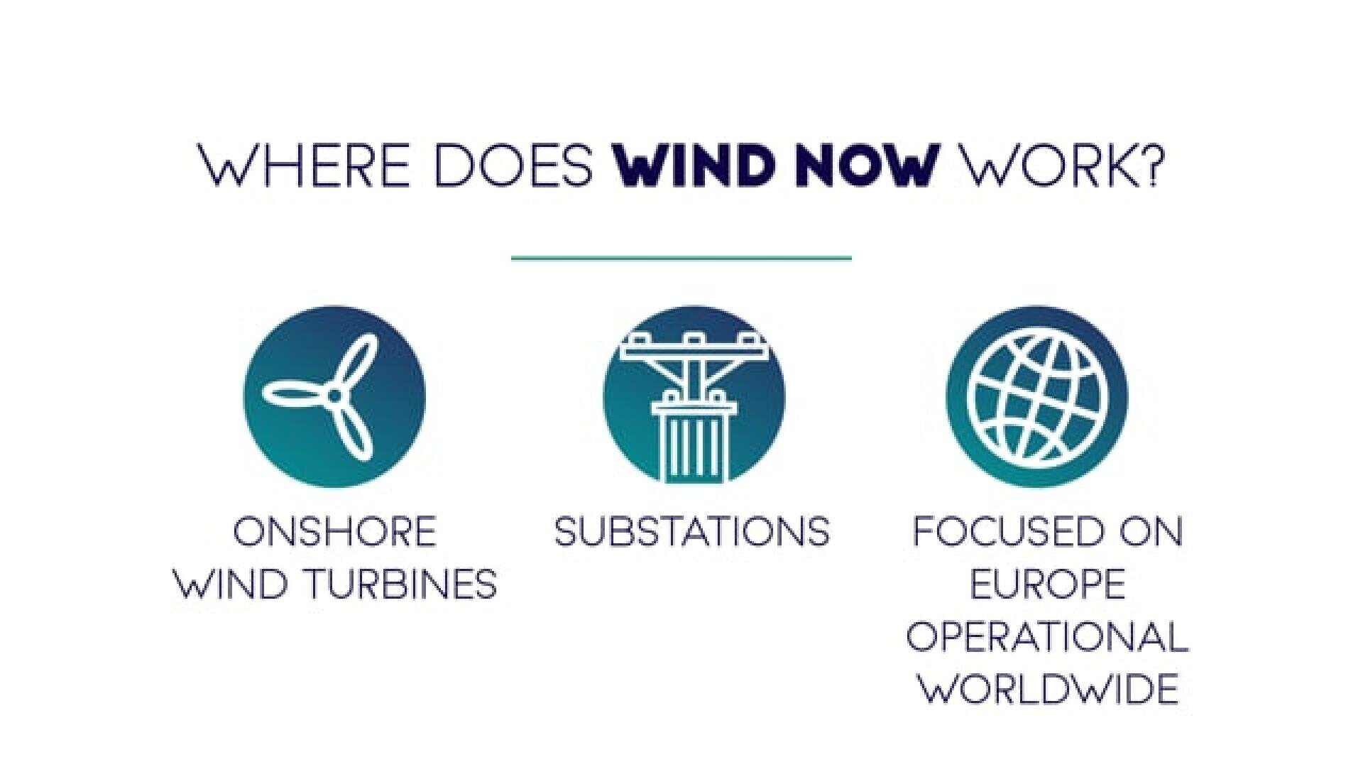 Infographic showing where Wind Now operates: onshore wind turbines, substations, and a global focus on European operations. Includes icons for each area: a turbine, a substation, and a globe.