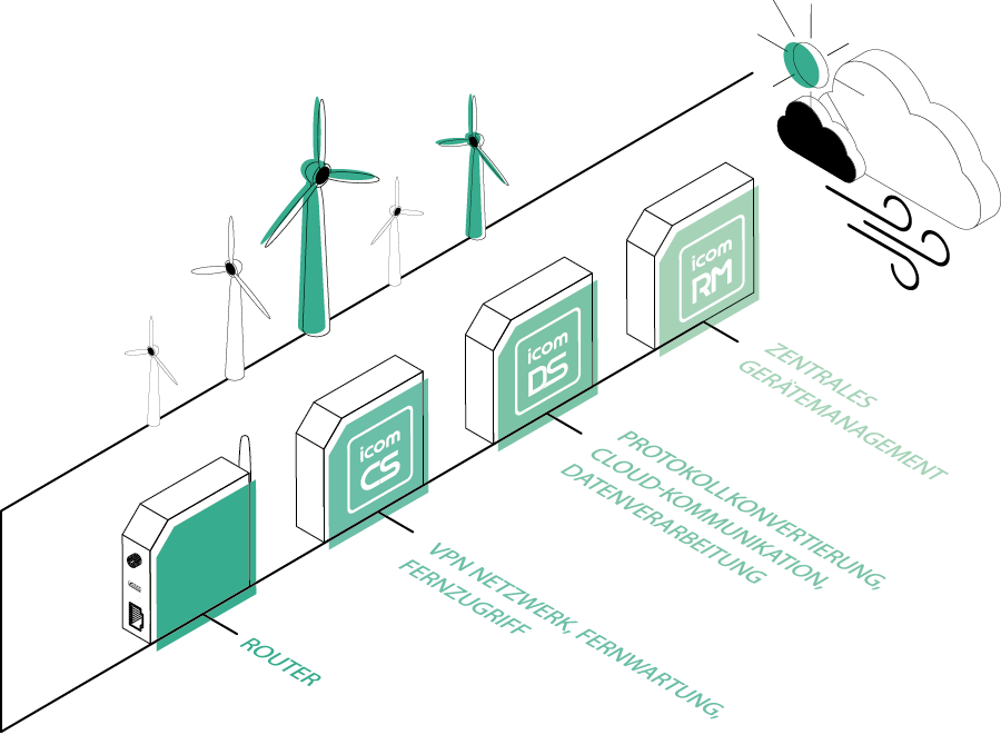 Schema eines Routers, der an drei Geräte mit den Bezeichnungen icom CS, DS und RM angeschlossen ist und Windturbinen mit Wolken- und Sonnensymbolen verbindet; der deutsche Text beschreibt Funktionen wie Geräteverwaltung, Datenverarbeitung und Fernzugriff.