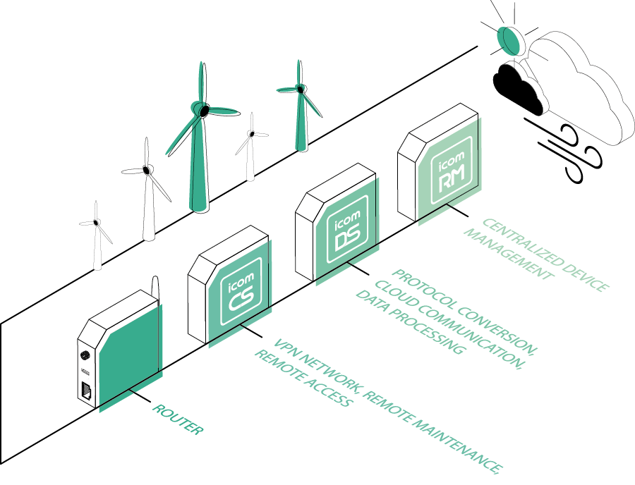 Diagram showing a progression from a router to three devices labeled icom CS, icom DS, and icom RM, with keywords below each: VPN/remote access, protocol/data processing, device management. Wind turbines and a cloud illustrate connectivity.