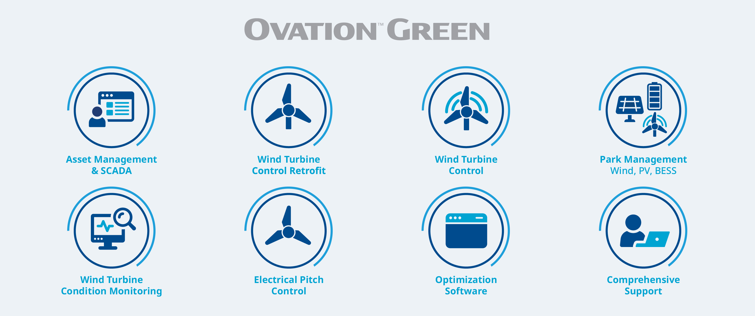 Eight blue circular icons illustrate features of Ovation Green: asset management, wind turbine control retrofit, wind turbine control, park management, condition monitoring, electrical pitch control, optimization software, and support.