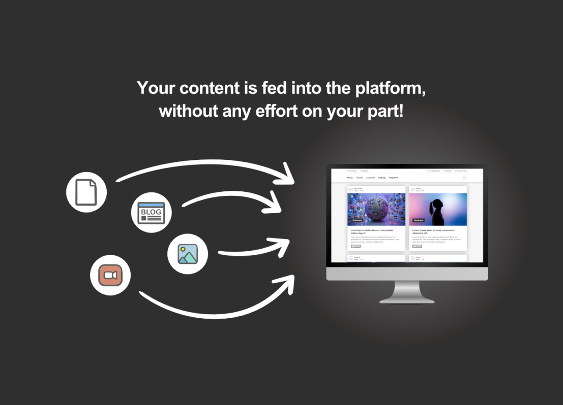 A dark background with icons for documents, blogs, photos, and videos connected by arrows to a computer monitor displaying a website, illustrating automated content transfer. Text above reads: Your content is fed into the platform, without any effort on your part!.