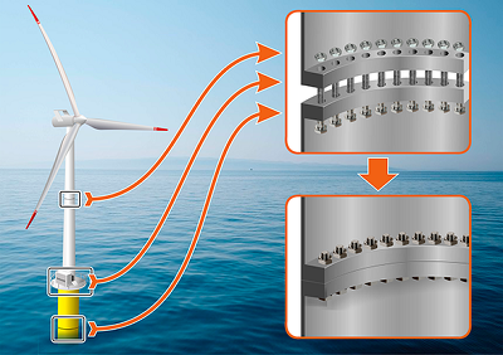 A wind turbine stands in the sea, with arrows pointing from key structural areas to close-up diagrams of bolted connections, showing detailed views of the bolts and assembly.